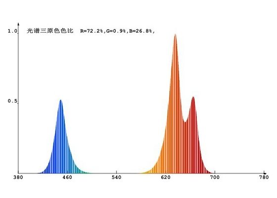 la coltura idroponica di 38W 0.5m2/0.3m ha condotto le piante d'appartamento dello schermo piatto delle luci progressive 45W