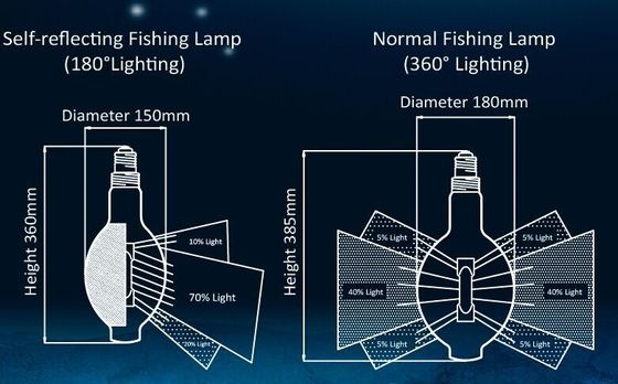 12000 ore di 700W del metallo di luci dell'alogenuro, 1000W hanno condotto la pesca delle luci
