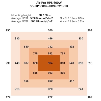 Luci progressive idroponiche della serra della luce progressiva 1080umol/s da 600 watt HPS